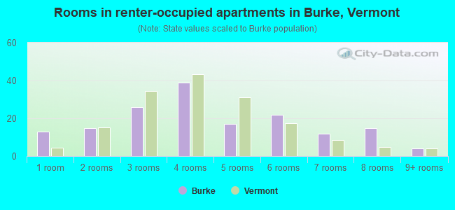 Rooms in renter-occupied apartments in Burke, Vermont