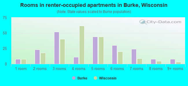 Rooms in renter-occupied apartments in Burke, Wisconsin
