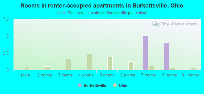 Rooms in renter-occupied apartments in Burkettsville, Ohio