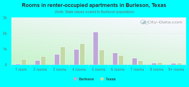 Rooms in renter-occupied apartments in Burleson, Texas