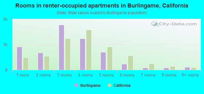 Rooms in renter-occupied apartments in Burlingame, California