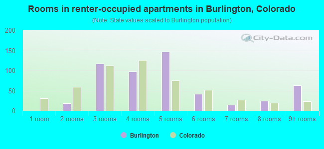 Rooms in renter-occupied apartments in Burlington, Colorado