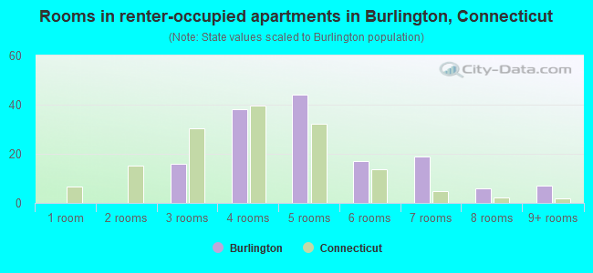 Rooms in renter-occupied apartments in Burlington, Connecticut