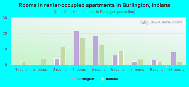 Rooms in renter-occupied apartments in Burlington, Indiana