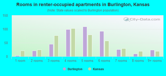 Rooms in renter-occupied apartments in Burlington, Kansas