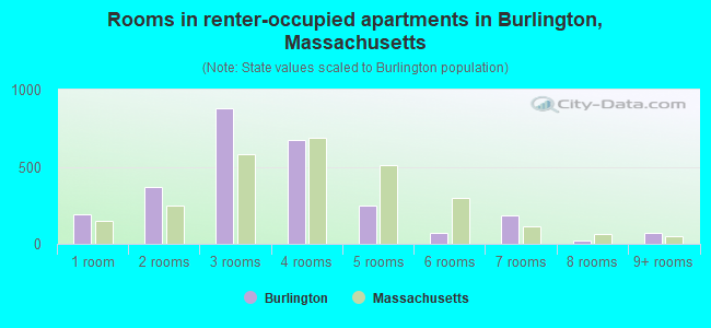 Rooms in renter-occupied apartments in Burlington, Massachusetts
