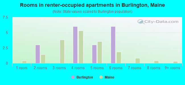 Rooms in renter-occupied apartments in Burlington, Maine