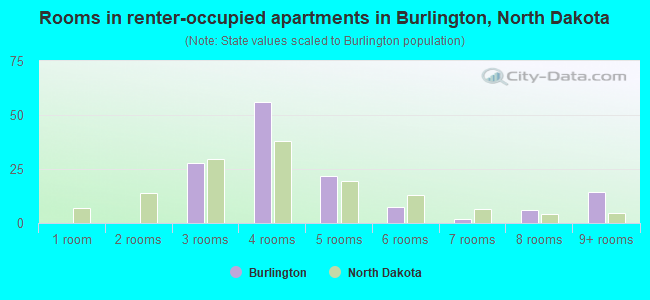 Rooms in renter-occupied apartments in Burlington, North Dakota