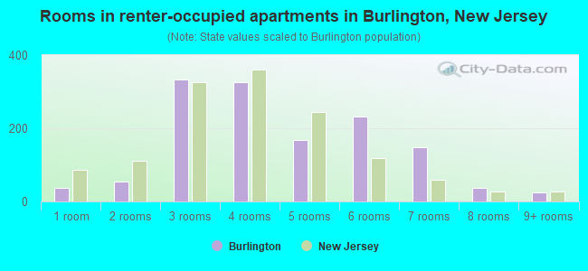 Rooms in renter-occupied apartments in Burlington, New Jersey