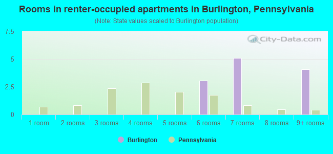 Rooms in renter-occupied apartments in Burlington, Pennsylvania