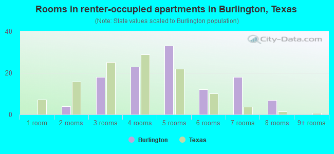 Rooms in renter-occupied apartments in Burlington, Texas