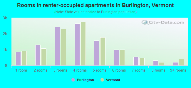 Rooms in renter-occupied apartments in Burlington, Vermont