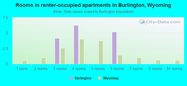 Rooms in renter-occupied apartments in Burlington, Wyoming