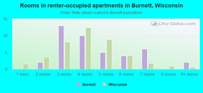 Rooms in renter-occupied apartments in Burnett, Wisconsin