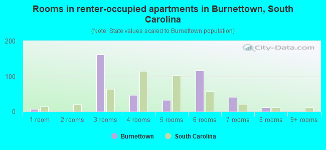 Rooms in renter-occupied apartments in Burnettown, South Carolina