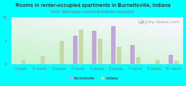 Rooms in renter-occupied apartments in Burnettsville, Indiana