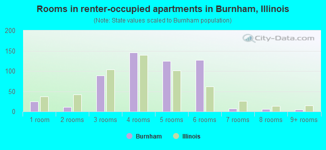 Rooms in renter-occupied apartments in Burnham, Illinois