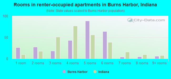 Rooms in renter-occupied apartments in Burns Harbor, Indiana