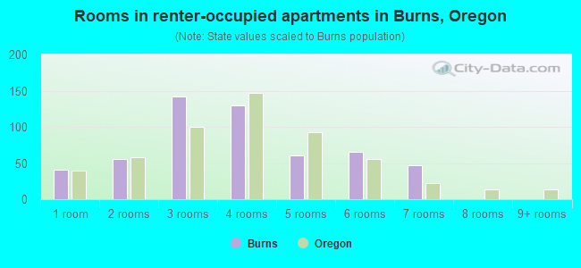 Rooms in renter-occupied apartments in Burns, Oregon