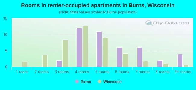 Rooms in renter-occupied apartments in Burns, Wisconsin