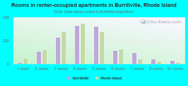 Rooms in renter-occupied apartments in Burrillville, Rhode Island