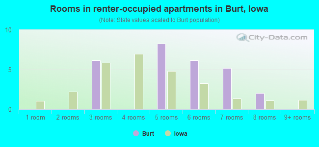 Rooms in renter-occupied apartments in Burt, Iowa