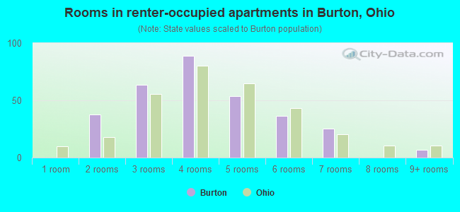 Rooms in renter-occupied apartments in Burton, Ohio
