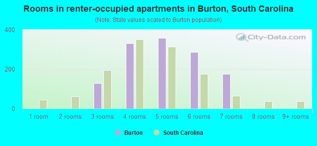 Rooms in renter-occupied apartments in Burton, South Carolina