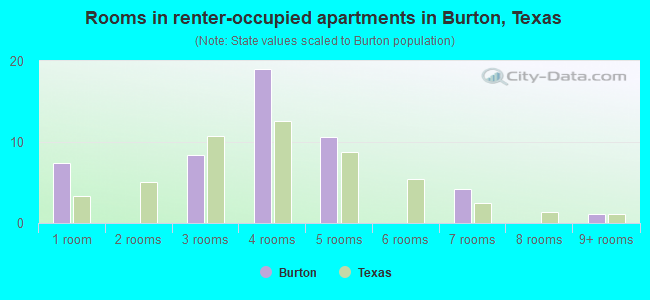 Rooms in renter-occupied apartments in Burton, Texas
