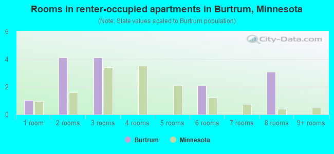 Rooms in renter-occupied apartments in Burtrum, Minnesota