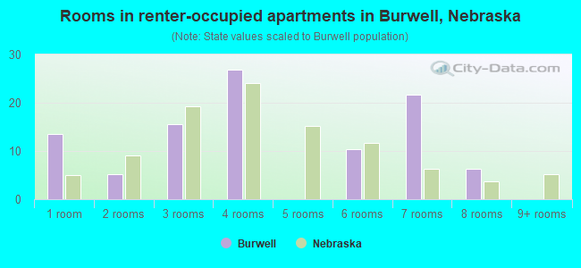 Rooms in renter-occupied apartments in Burwell, Nebraska