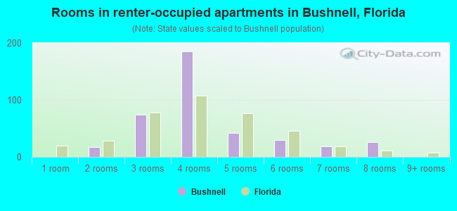 Rooms in renter-occupied apartments in Bushnell, Florida