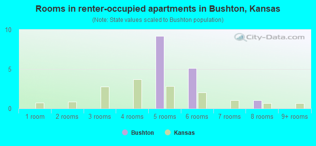 Rooms in renter-occupied apartments in Bushton, Kansas