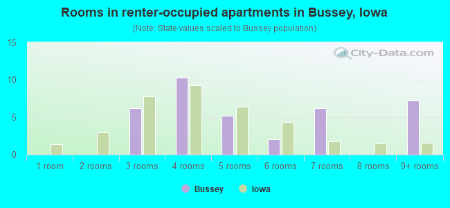 Rooms in renter-occupied apartments in Bussey, Iowa