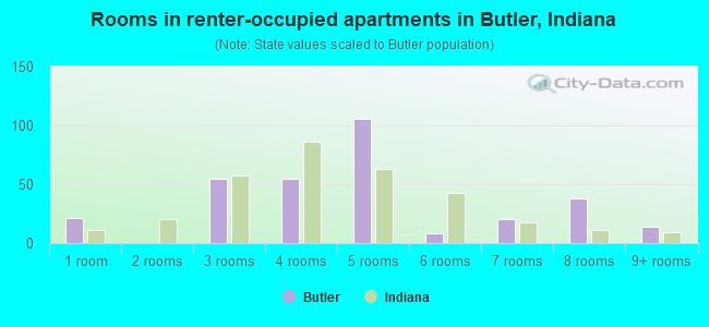 Rooms in renter-occupied apartments in Butler, Indiana