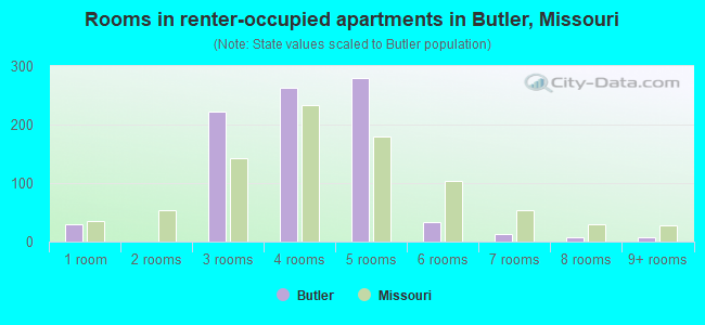 Rooms in renter-occupied apartments in Butler, Missouri