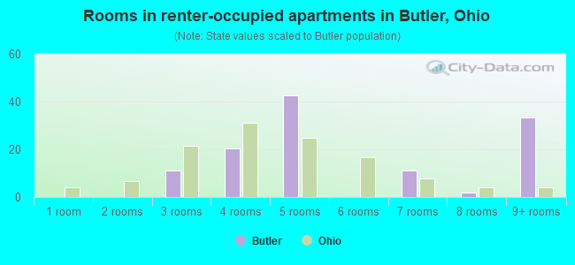 Rooms in renter-occupied apartments in Butler, Ohio