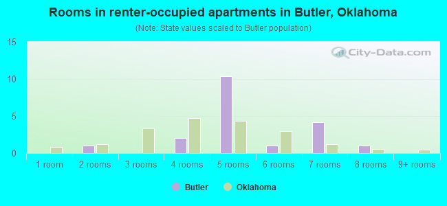 Rooms in renter-occupied apartments in Butler, Oklahoma