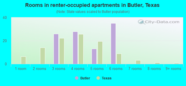Rooms in renter-occupied apartments in Butler, Texas