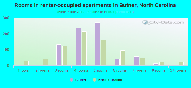 Rooms in renter-occupied apartments in Butner, North Carolina