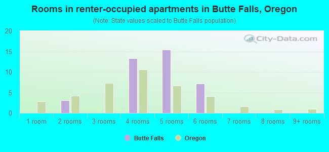 Rooms in renter-occupied apartments in Butte Falls, Oregon