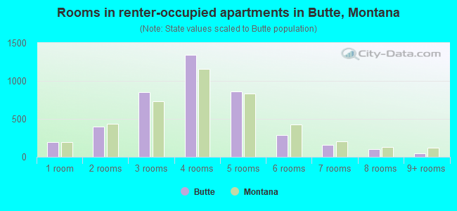Rooms in renter-occupied apartments in Butte, Montana
