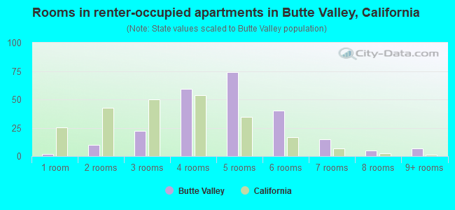 Rooms in renter-occupied apartments in Butte Valley, California