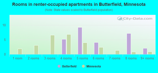 Rooms in renter-occupied apartments in Butterfield, Minnesota