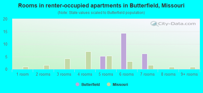 Rooms in renter-occupied apartments in Butterfield, Missouri