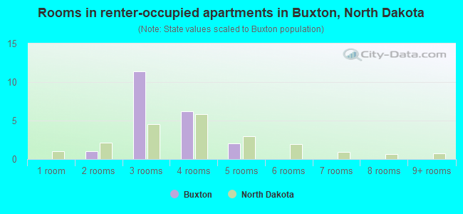 Rooms in renter-occupied apartments in Buxton, North Dakota