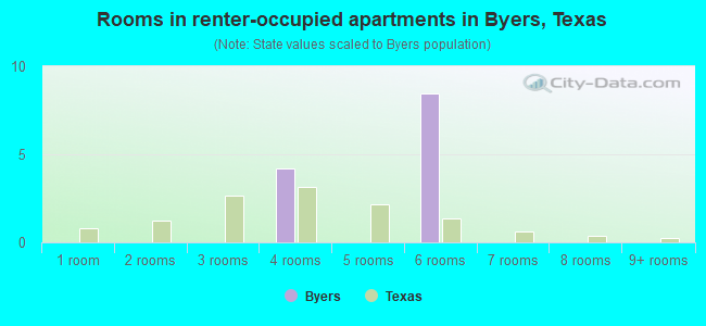 Rooms in renter-occupied apartments in Byers, Texas