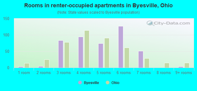 Rooms in renter-occupied apartments in Byesville, Ohio