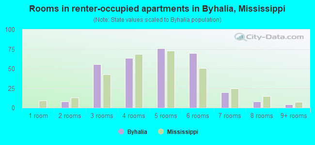Rooms in renter-occupied apartments in Byhalia, Mississippi