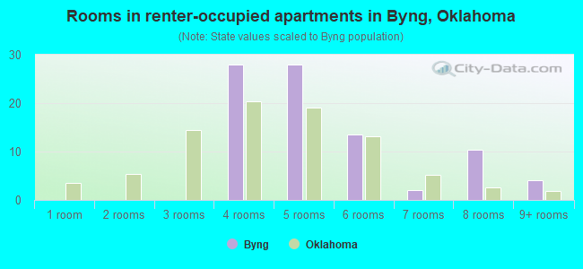 Rooms in renter-occupied apartments in Byng, Oklahoma